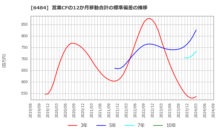 6484 (株)ＫＶＫ: 営業CFの12か月移動合計の標準偏差の推移