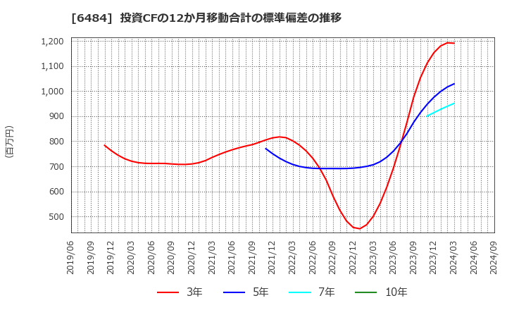 6484 (株)ＫＶＫ: 投資CFの12か月移動合計の標準偏差の推移