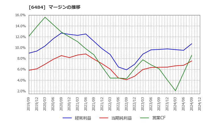 6484 (株)ＫＶＫ: マージンの推移