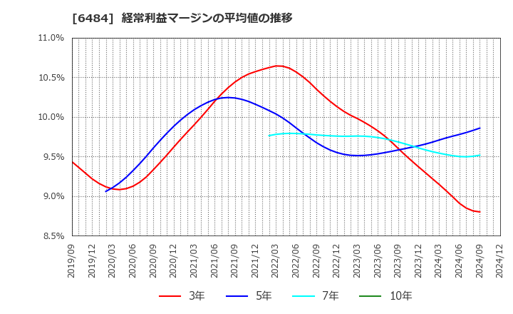 6484 (株)ＫＶＫ: 経常利益マージンの平均値の推移