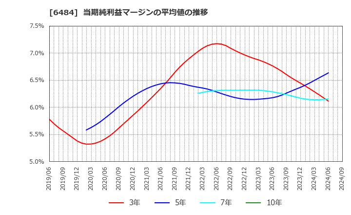 6484 (株)ＫＶＫ: 当期純利益マージンの平均値の推移