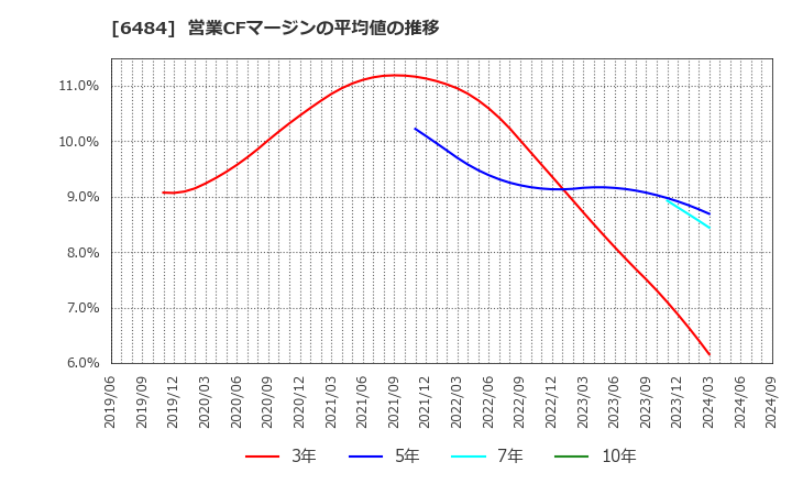 6484 (株)ＫＶＫ: 営業CFマージンの平均値の推移