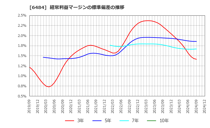 6484 (株)ＫＶＫ: 経常利益マージンの標準偏差の推移