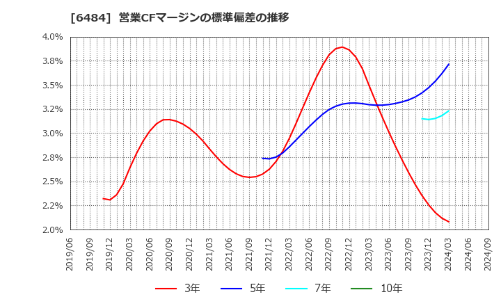 6484 (株)ＫＶＫ: 営業CFマージンの標準偏差の推移