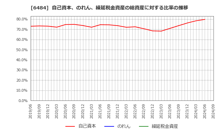 6484 (株)ＫＶＫ: 自己資本、のれん、繰延税金資産の総資産に対する比率の推移