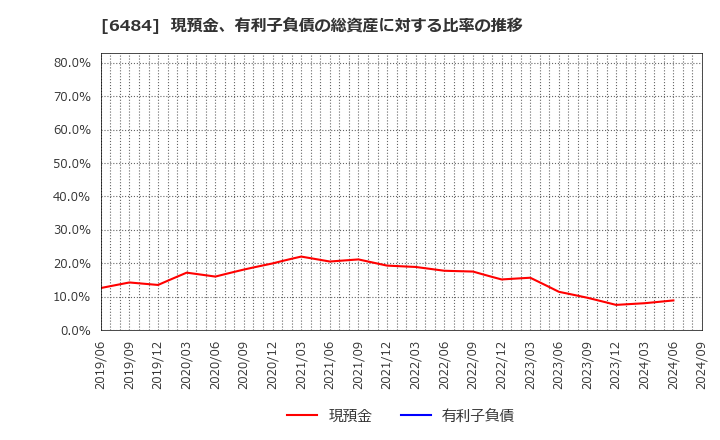 6484 (株)ＫＶＫ: 現預金、有利子負債の総資産に対する比率の推移