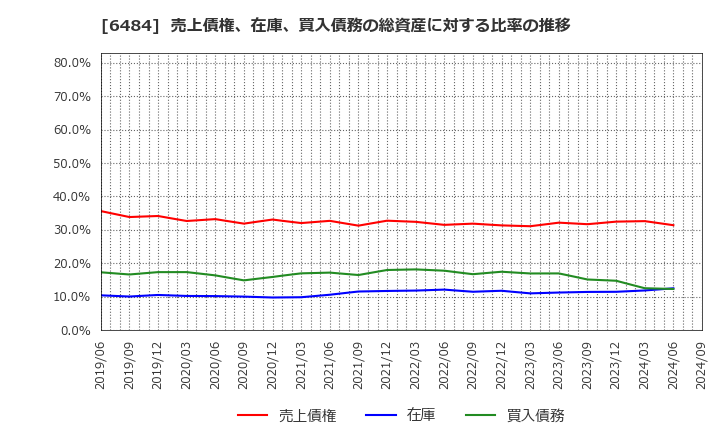 6484 (株)ＫＶＫ: 売上債権、在庫、買入債務の総資産に対する比率の推移