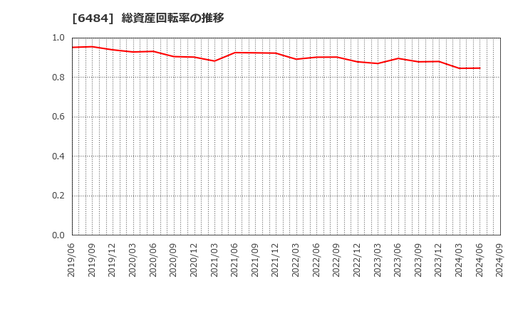 6484 (株)ＫＶＫ: 総資産回転率の推移