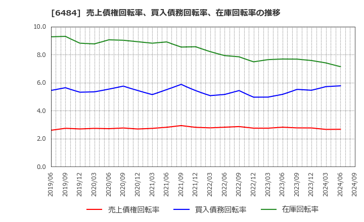 6484 (株)ＫＶＫ: 売上債権回転率、買入債務回転率、在庫回転率の推移