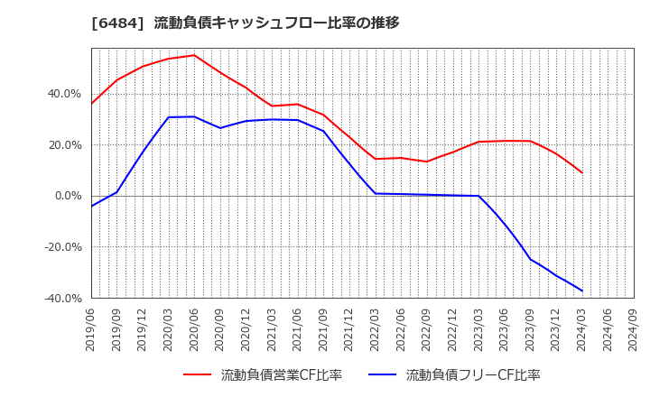 6484 (株)ＫＶＫ: 流動負債キャッシュフロー比率の推移