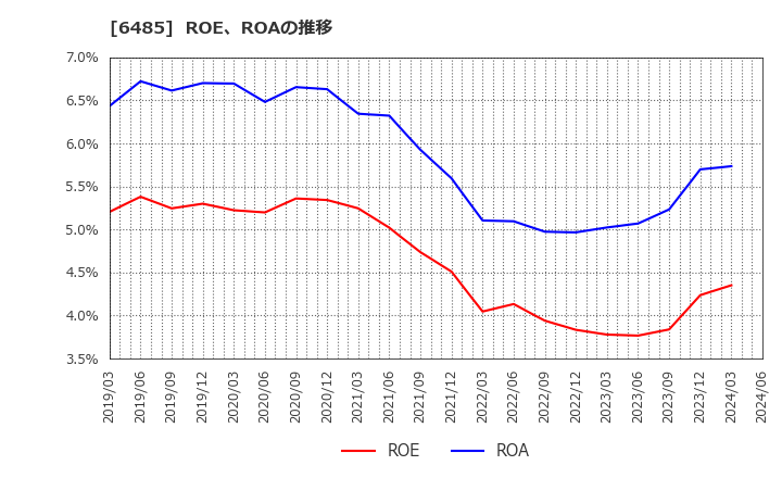 6485 前澤給装工業(株): ROE、ROAの推移