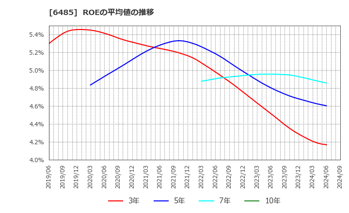 6485 前澤給装工業(株): ROEの平均値の推移