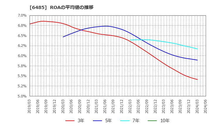 6485 前澤給装工業(株): ROAの平均値の推移