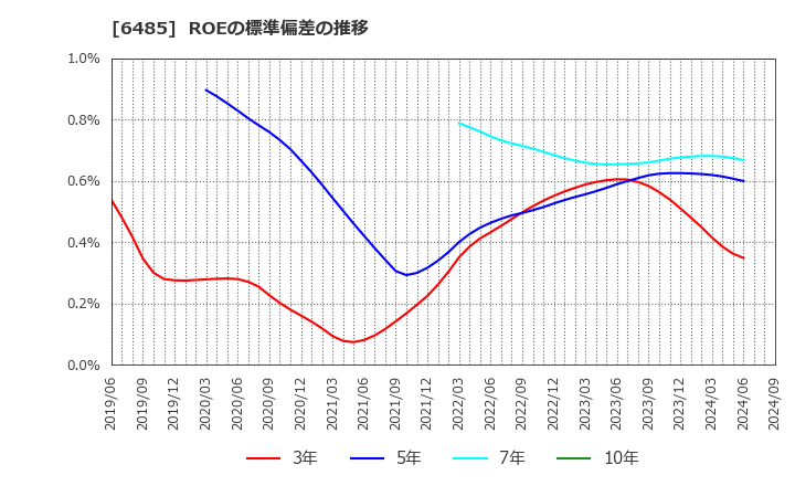 6485 前澤給装工業(株): ROEの標準偏差の推移