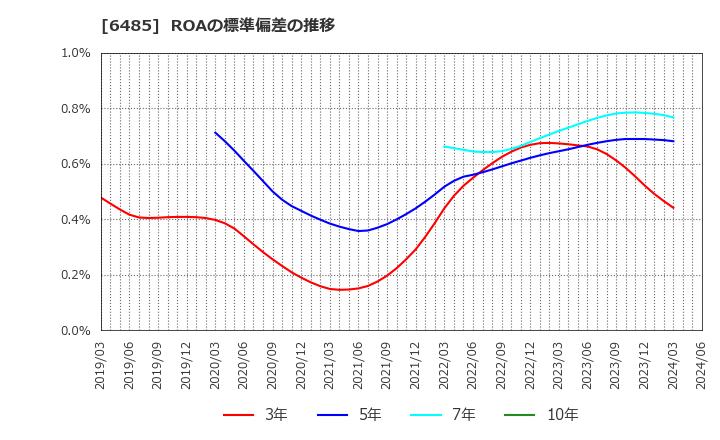 6485 前澤給装工業(株): ROAの標準偏差の推移