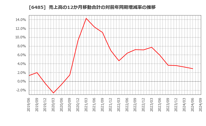 6485 前澤給装工業(株): 売上高の12か月移動合計の対前年同期増減率の推移