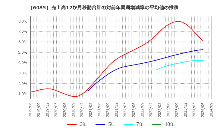 6485 前澤給装工業(株): 売上高12か月移動合計の対前年同期増減率の平均値の推移