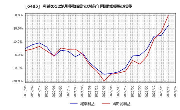 6485 前澤給装工業(株): 利益の12か月移動合計の対前年同期増減率の推移