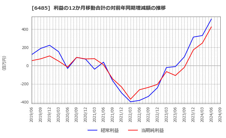 6485 前澤給装工業(株): 利益の12か月移動合計の対前年同期増減額の推移