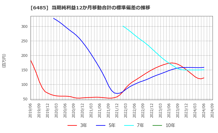 6485 前澤給装工業(株): 当期純利益12か月移動合計の標準偏差の推移