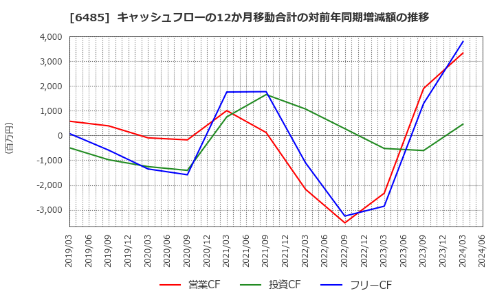 6485 前澤給装工業(株): キャッシュフローの12か月移動合計の対前年同期増減額の推移