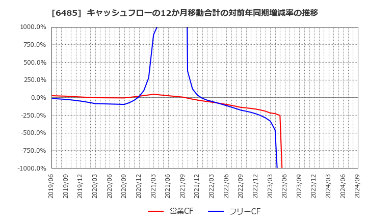 6485 前澤給装工業(株): キャッシュフローの12か月移動合計の対前年同期増減率の推移