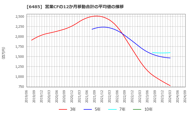 6485 前澤給装工業(株): 営業CFの12か月移動合計の平均値の推移