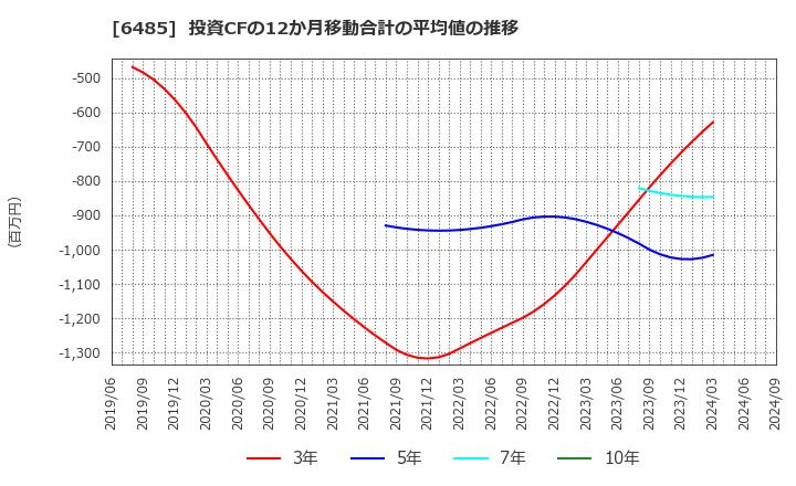 6485 前澤給装工業(株): 投資CFの12か月移動合計の平均値の推移