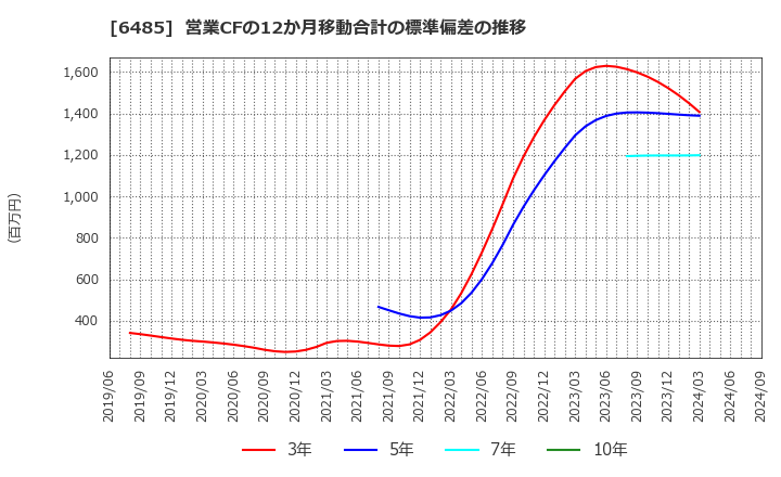 6485 前澤給装工業(株): 営業CFの12か月移動合計の標準偏差の推移