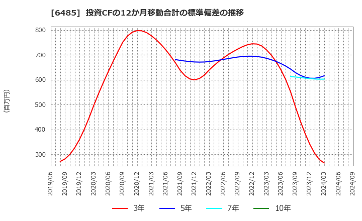 6485 前澤給装工業(株): 投資CFの12か月移動合計の標準偏差の推移