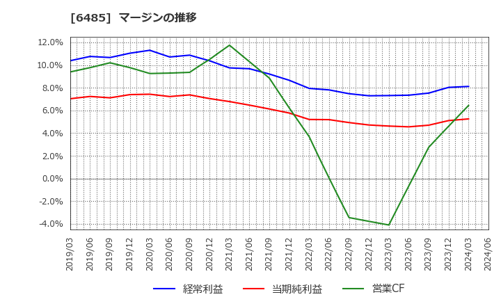 6485 前澤給装工業(株): マージンの推移
