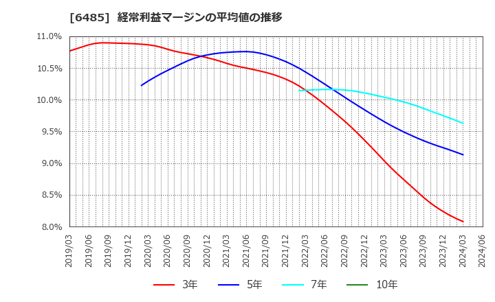 6485 前澤給装工業(株): 経常利益マージンの平均値の推移