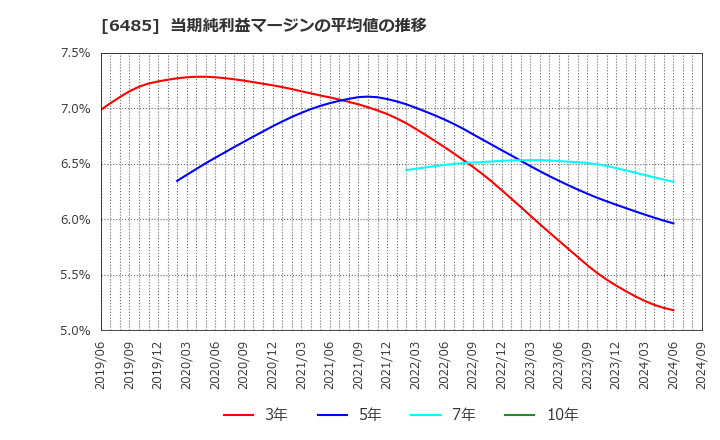 6485 前澤給装工業(株): 当期純利益マージンの平均値の推移