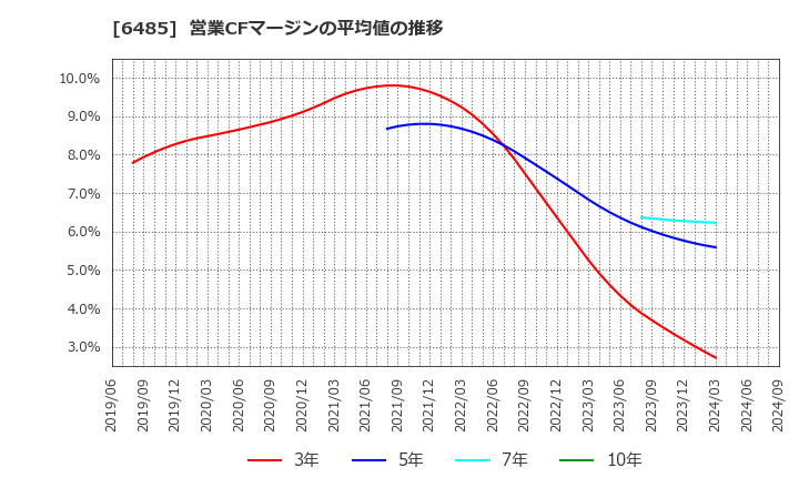 6485 前澤給装工業(株): 営業CFマージンの平均値の推移