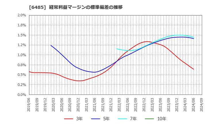 6485 前澤給装工業(株): 経常利益マージンの標準偏差の推移