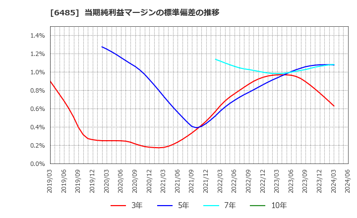 6485 前澤給装工業(株): 当期純利益マージンの標準偏差の推移