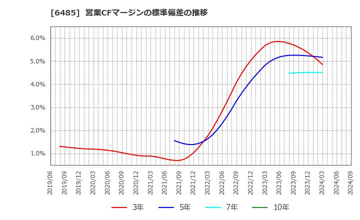 6485 前澤給装工業(株): 営業CFマージンの標準偏差の推移