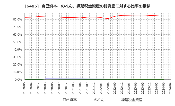 6485 前澤給装工業(株): 自己資本、のれん、繰延税金資産の総資産に対する比率の推移