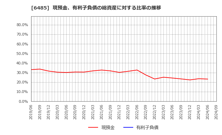 6485 前澤給装工業(株): 現預金、有利子負債の総資産に対する比率の推移