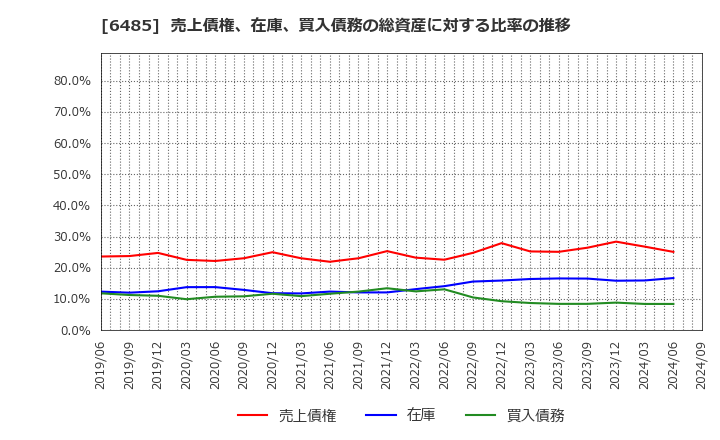 6485 前澤給装工業(株): 売上債権、在庫、買入債務の総資産に対する比率の推移