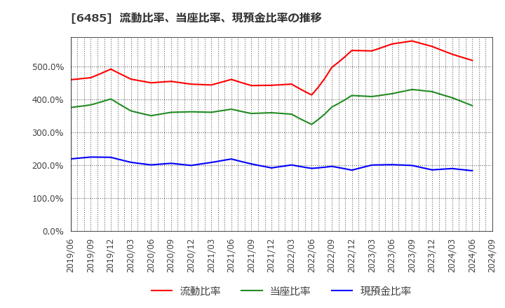 6485 前澤給装工業(株): 流動比率、当座比率、現預金比率の推移