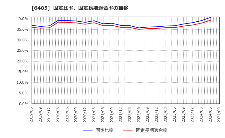 6485 前澤給装工業(株): 固定比率、固定長期適合率の推移