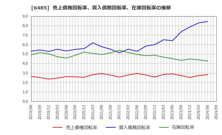 6485 前澤給装工業(株): 売上債権回転率、買入債務回転率、在庫回転率の推移