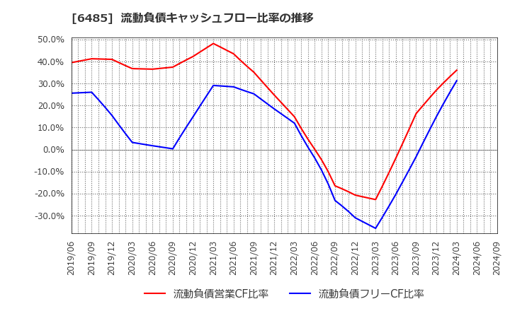 6485 前澤給装工業(株): 流動負債キャッシュフロー比率の推移