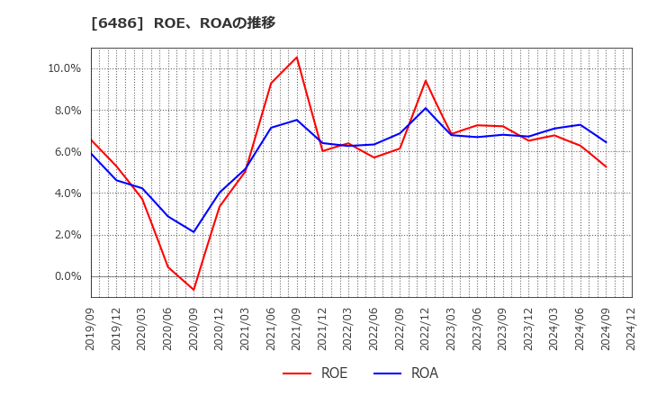 6486 イーグル工業(株): ROE、ROAの推移