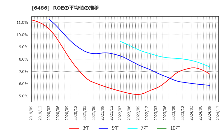 6486 イーグル工業(株): ROEの平均値の推移