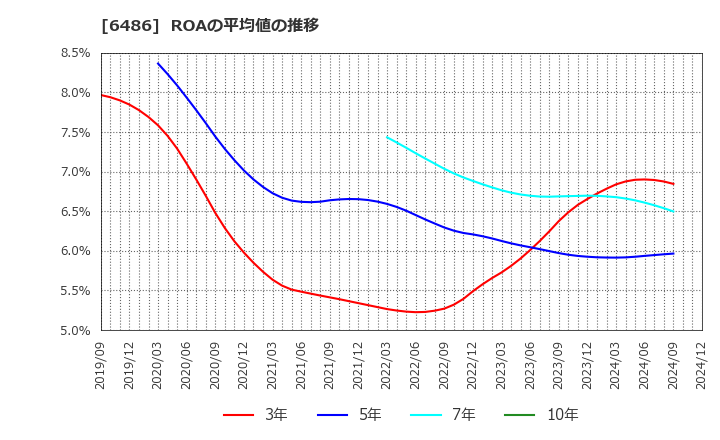 6486 イーグル工業(株): ROAの平均値の推移