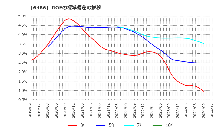 6486 イーグル工業(株): ROEの標準偏差の推移