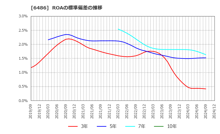 6486 イーグル工業(株): ROAの標準偏差の推移