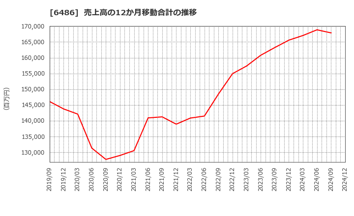 6486 イーグル工業(株): 売上高の12か月移動合計の推移